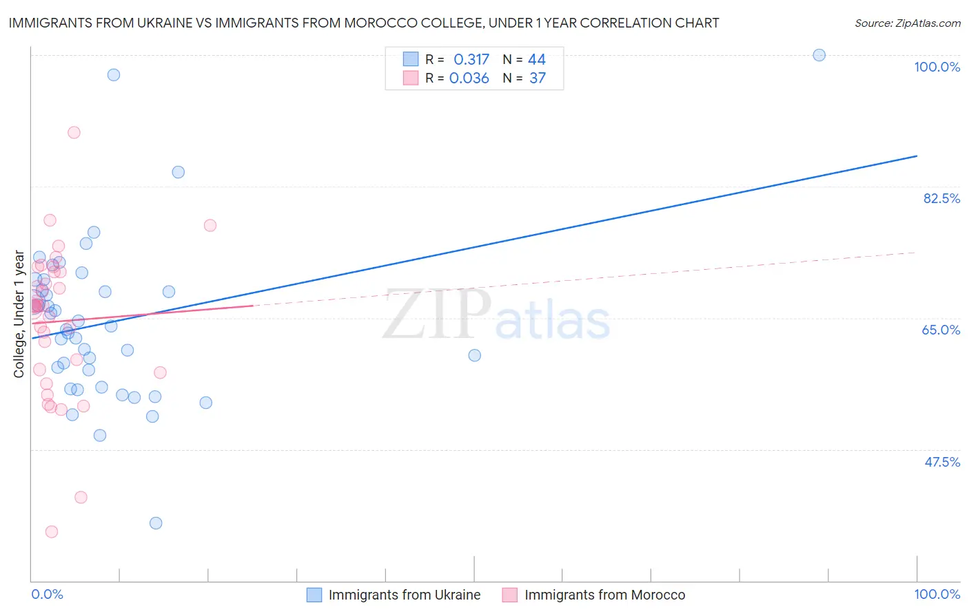Immigrants from Ukraine vs Immigrants from Morocco College, Under 1 year