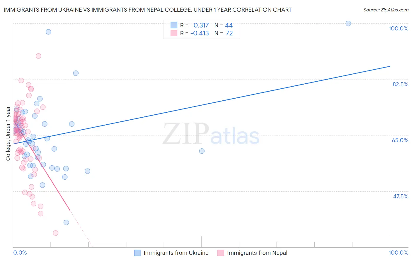 Immigrants from Ukraine vs Immigrants from Nepal College, Under 1 year