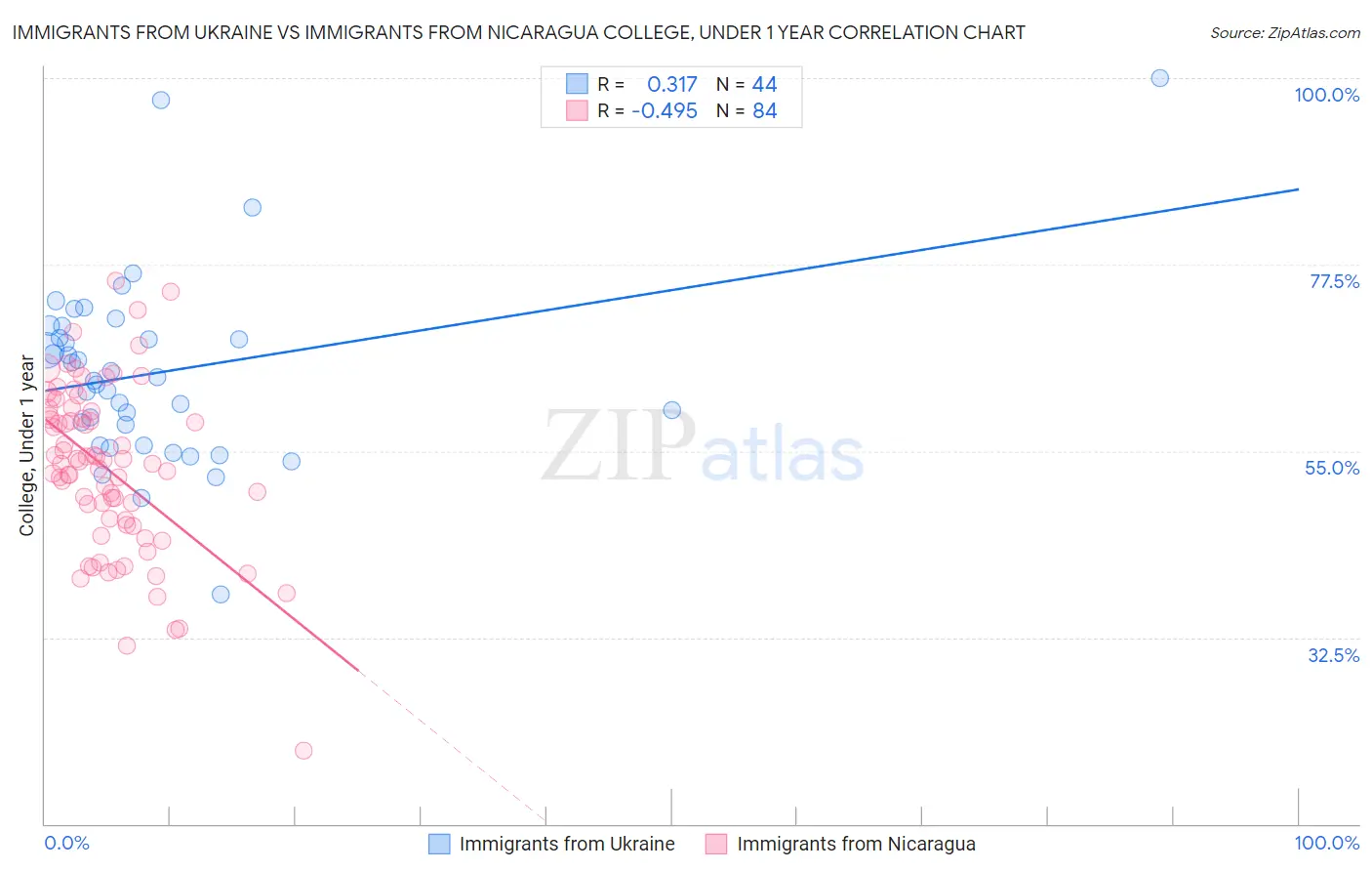 Immigrants from Ukraine vs Immigrants from Nicaragua College, Under 1 year