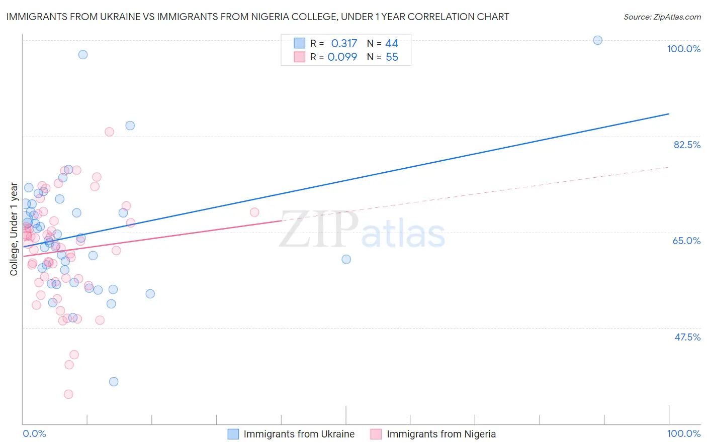 Immigrants from Ukraine vs Immigrants from Nigeria College, Under 1 year