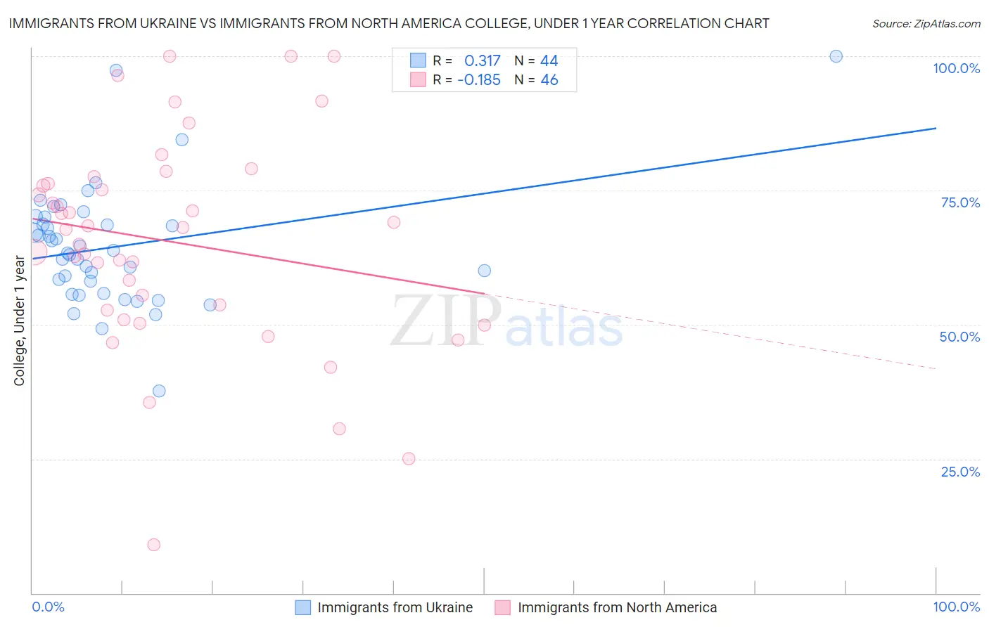 Immigrants from Ukraine vs Immigrants from North America College, Under 1 year