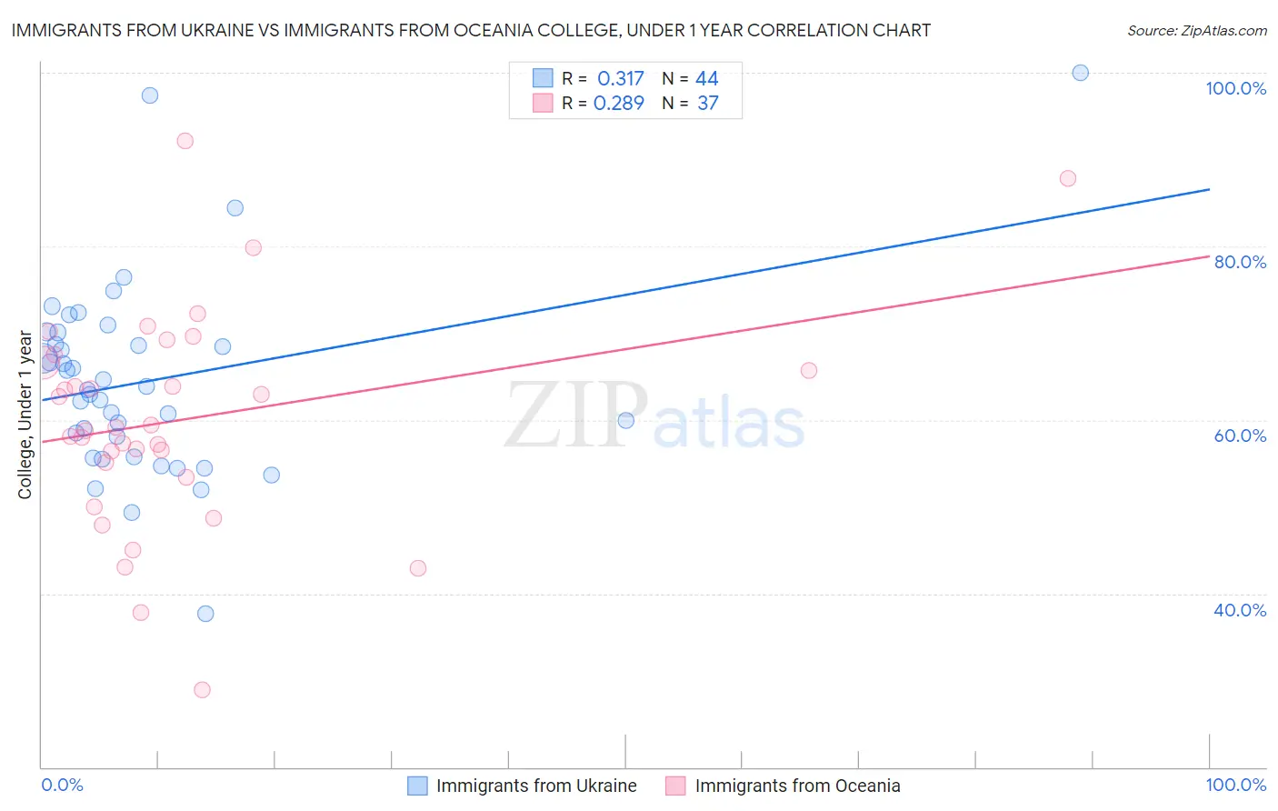 Immigrants from Ukraine vs Immigrants from Oceania College, Under 1 year