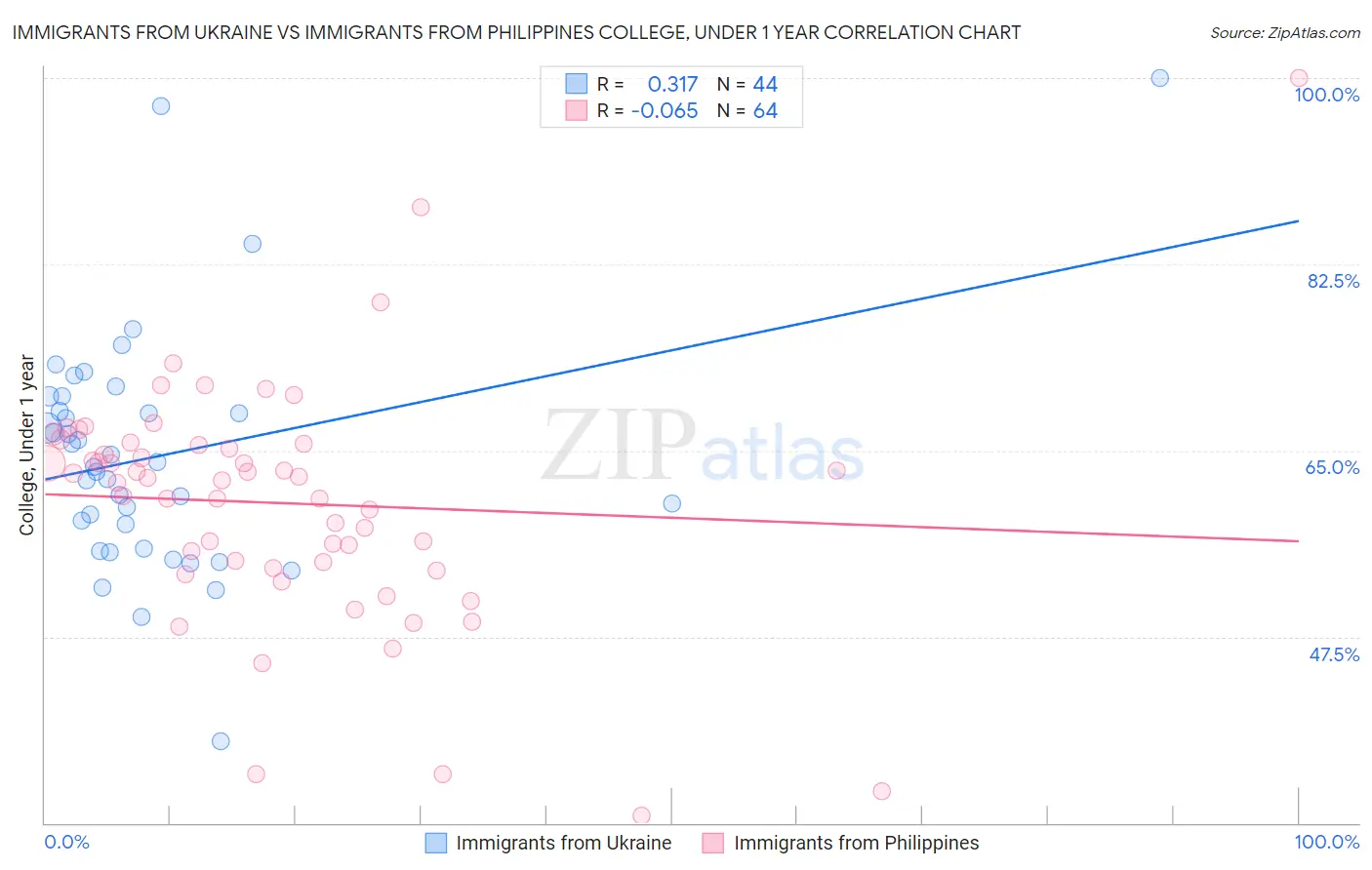 Immigrants from Ukraine vs Immigrants from Philippines College, Under 1 year