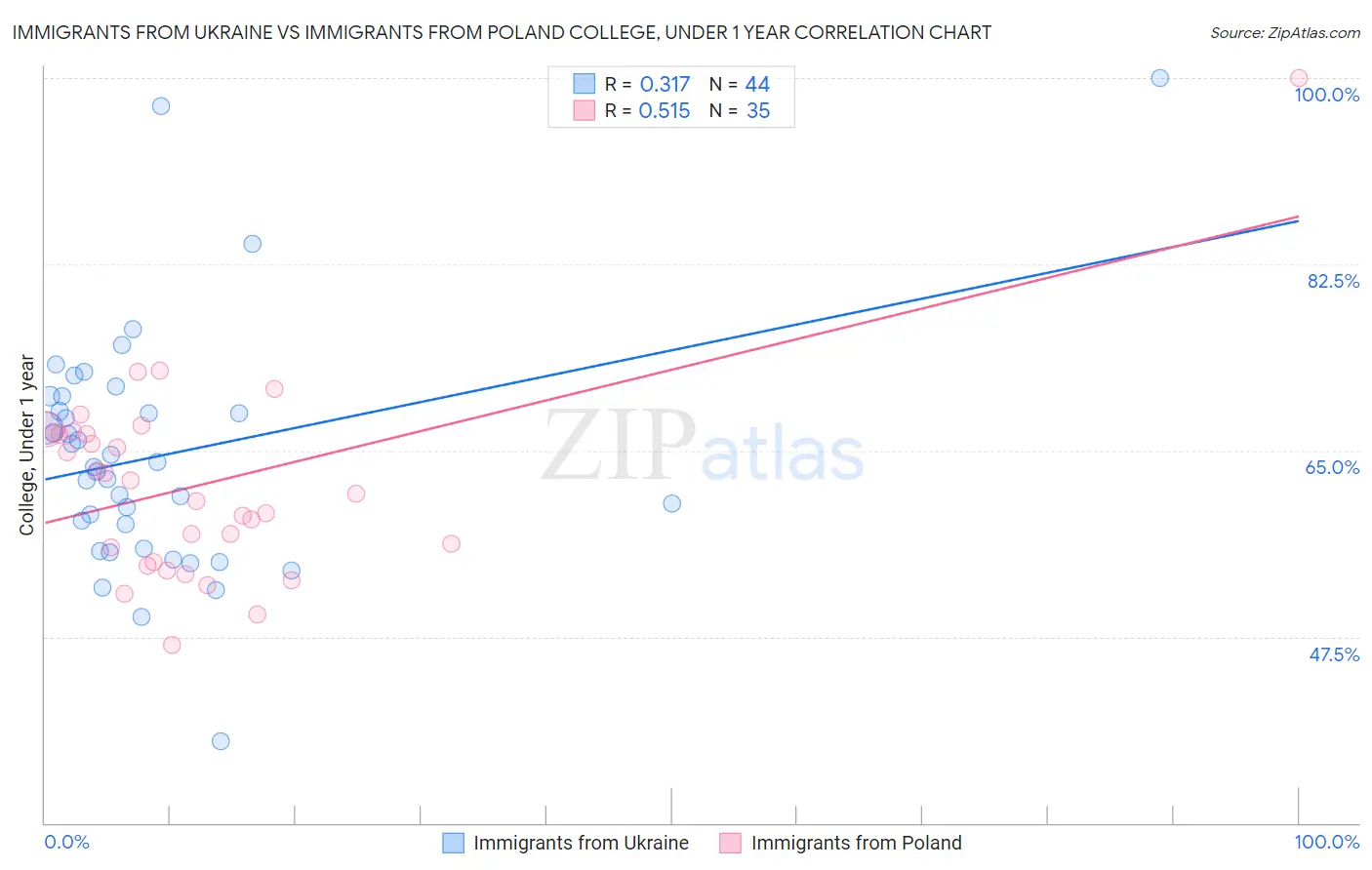 Immigrants from Ukraine vs Immigrants from Poland College, Under 1 year