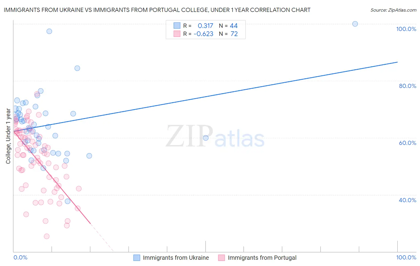 Immigrants from Ukraine vs Immigrants from Portugal College, Under 1 year