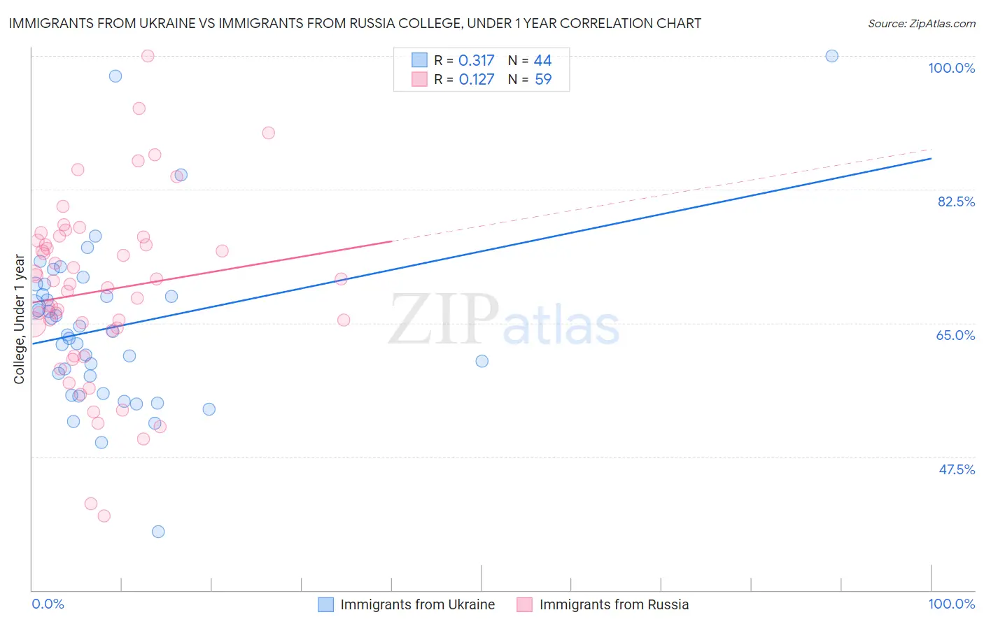 Immigrants from Ukraine vs Immigrants from Russia College, Under 1 year