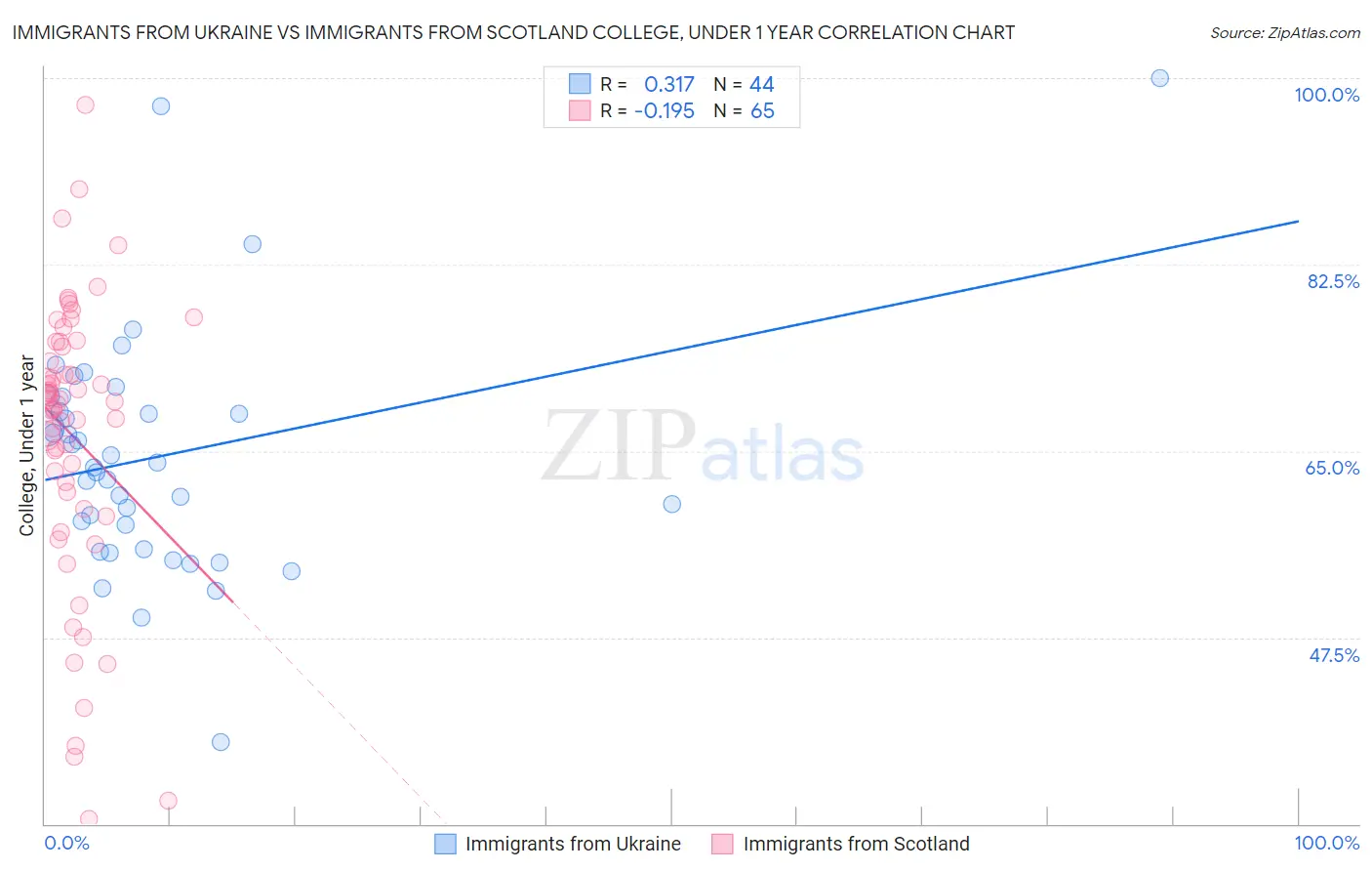 Immigrants from Ukraine vs Immigrants from Scotland College, Under 1 year