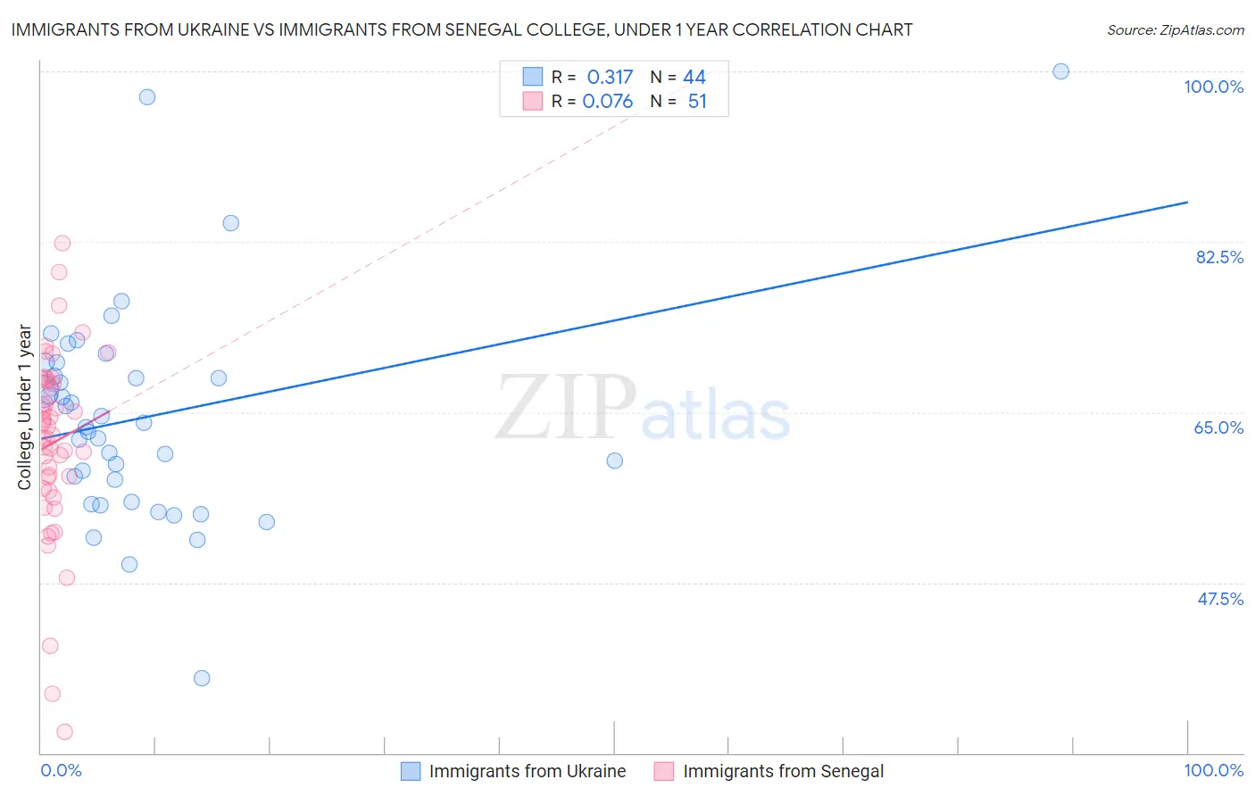 Immigrants from Ukraine vs Immigrants from Senegal College, Under 1 year
