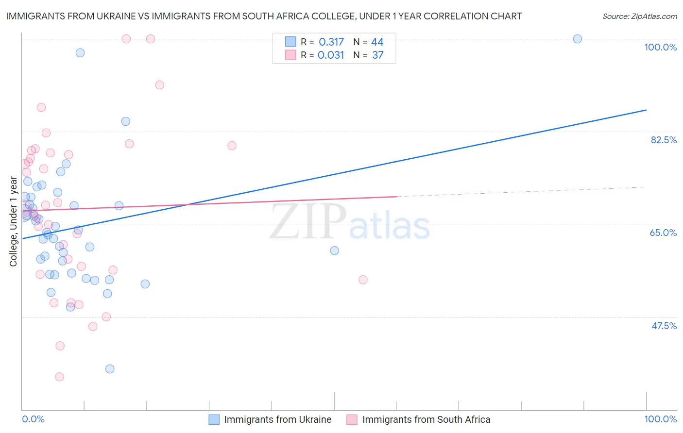 Immigrants from Ukraine vs Immigrants from South Africa College, Under 1 year