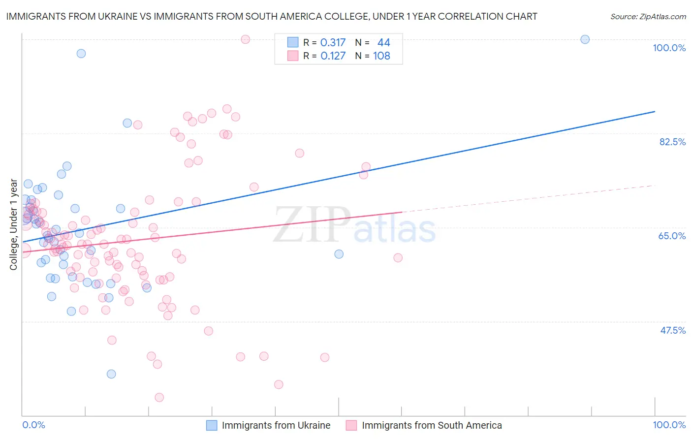 Immigrants from Ukraine vs Immigrants from South America College, Under 1 year