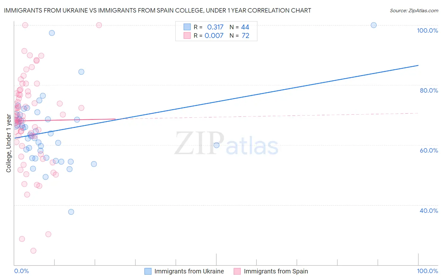 Immigrants from Ukraine vs Immigrants from Spain College, Under 1 year