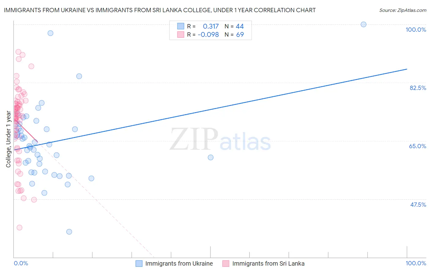 Immigrants from Ukraine vs Immigrants from Sri Lanka College, Under 1 year