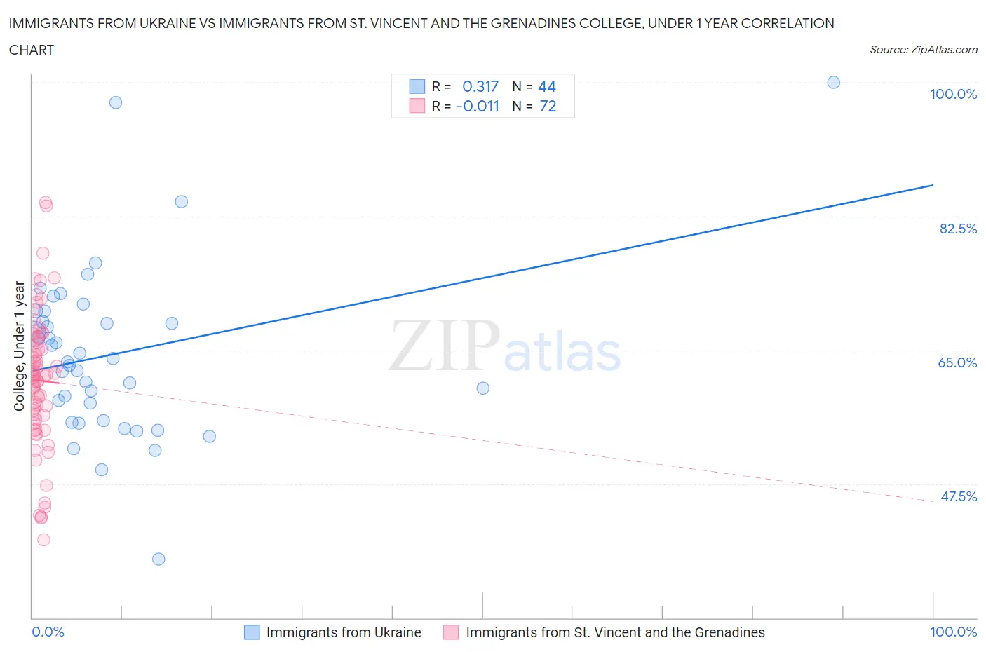Immigrants from Ukraine vs Immigrants from St. Vincent and the Grenadines College, Under 1 year