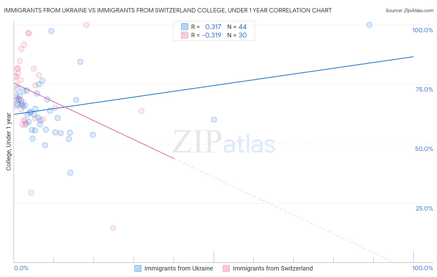 Immigrants from Ukraine vs Immigrants from Switzerland College, Under 1 year