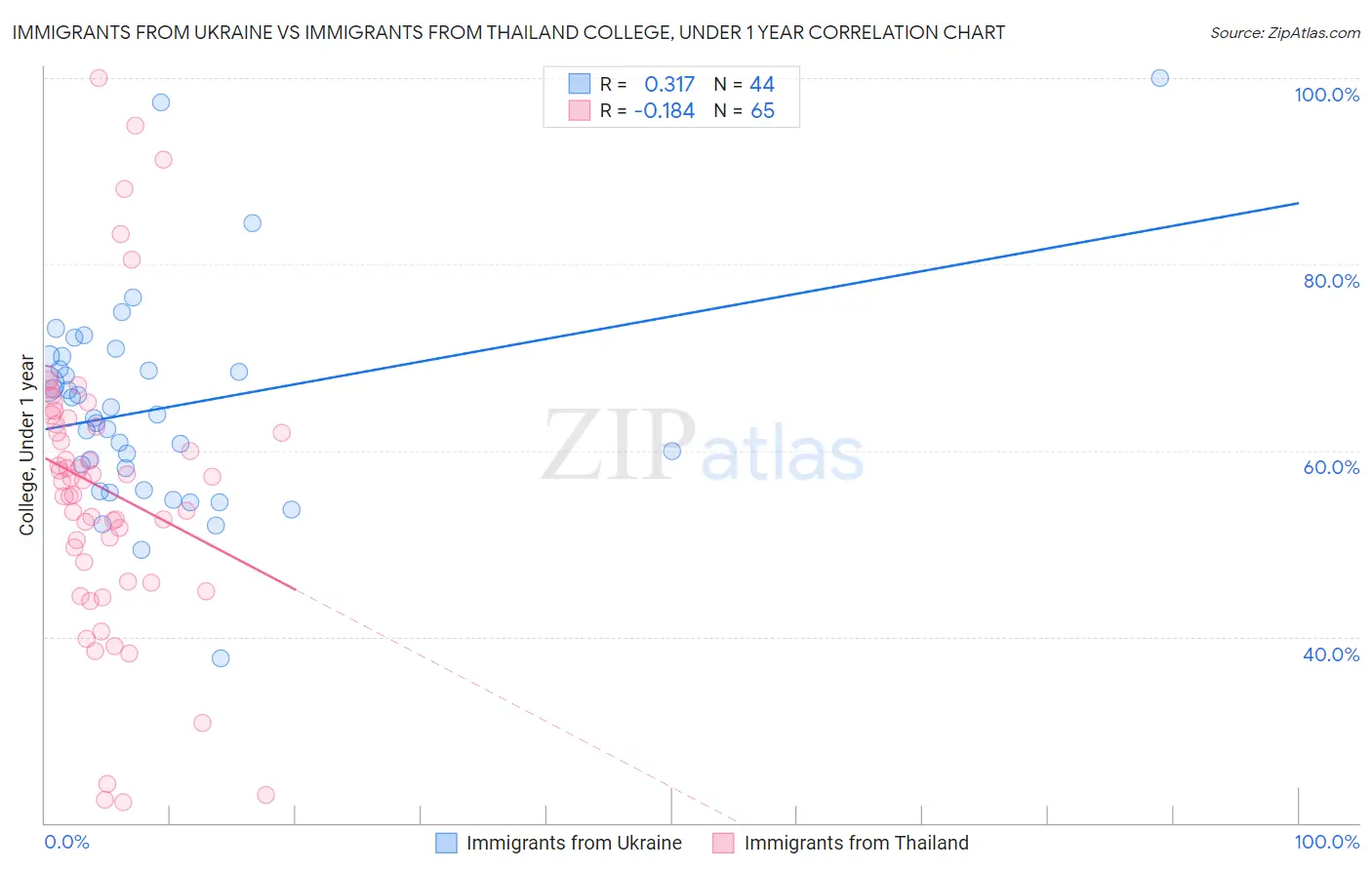 Immigrants from Ukraine vs Immigrants from Thailand College, Under 1 year