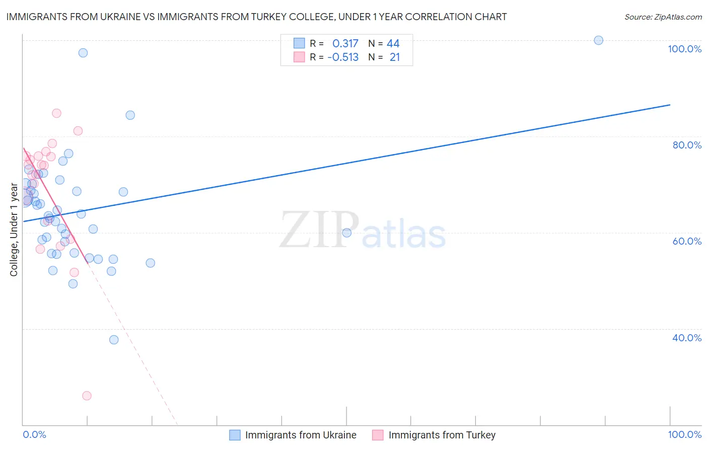 Immigrants from Ukraine vs Immigrants from Turkey College, Under 1 year