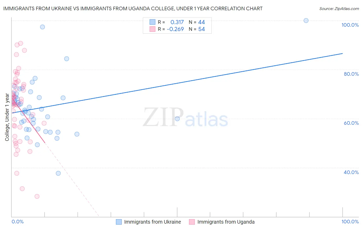 Immigrants from Ukraine vs Immigrants from Uganda College, Under 1 year