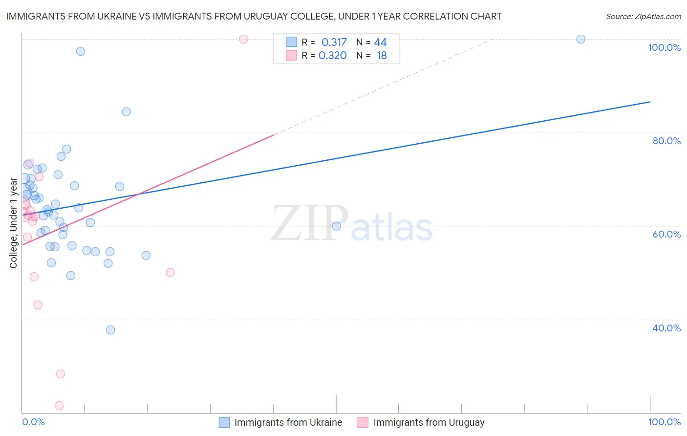 Immigrants from Ukraine vs Immigrants from Uruguay College, Under 1 year