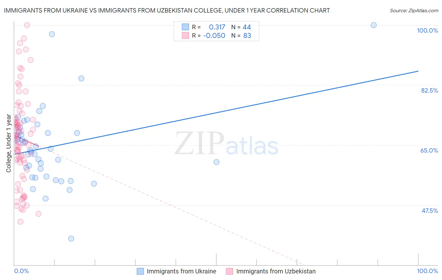 Immigrants from Ukraine vs Immigrants from Uzbekistan College, Under 1 year