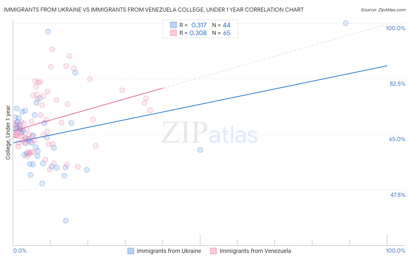 Immigrants from Ukraine vs Immigrants from Venezuela College, Under 1 year