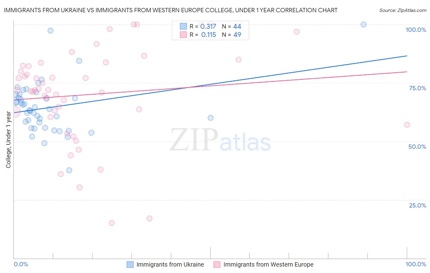 Immigrants from Ukraine vs Immigrants from Western Europe College, Under 1 year