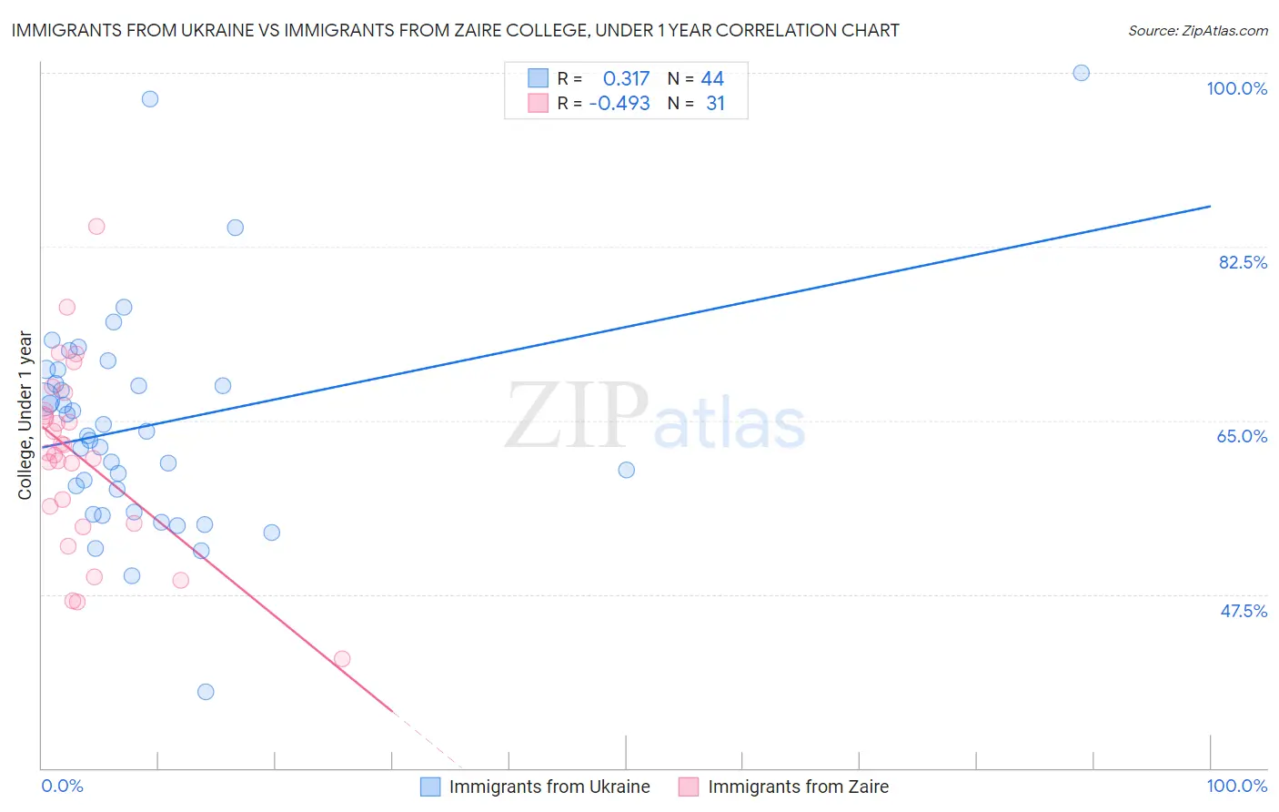 Immigrants from Ukraine vs Immigrants from Zaire College, Under 1 year