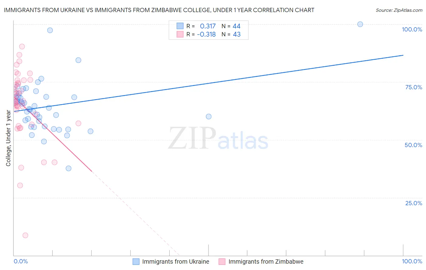 Immigrants from Ukraine vs Immigrants from Zimbabwe College, Under 1 year