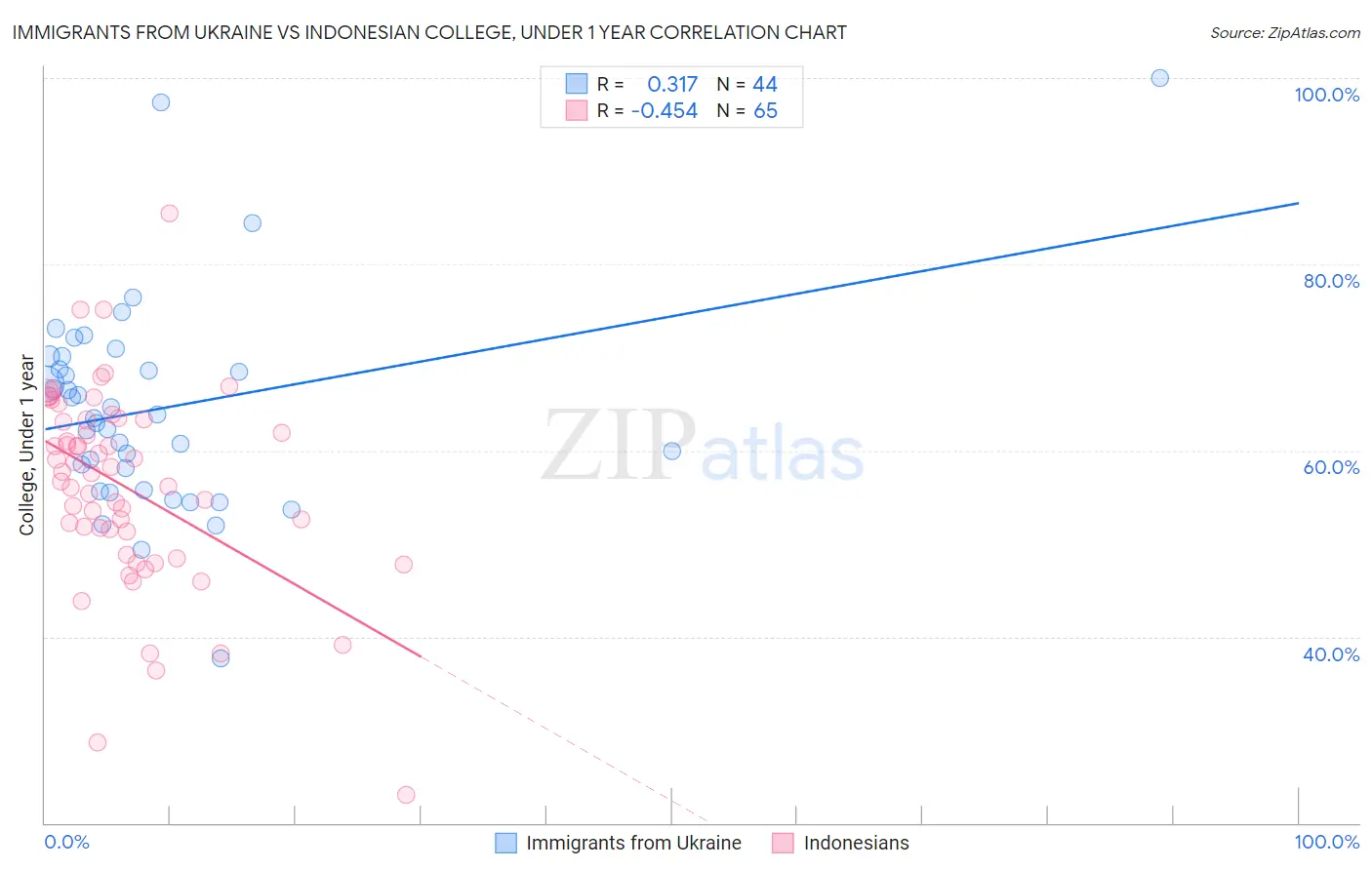 Immigrants from Ukraine vs Indonesian College, Under 1 year