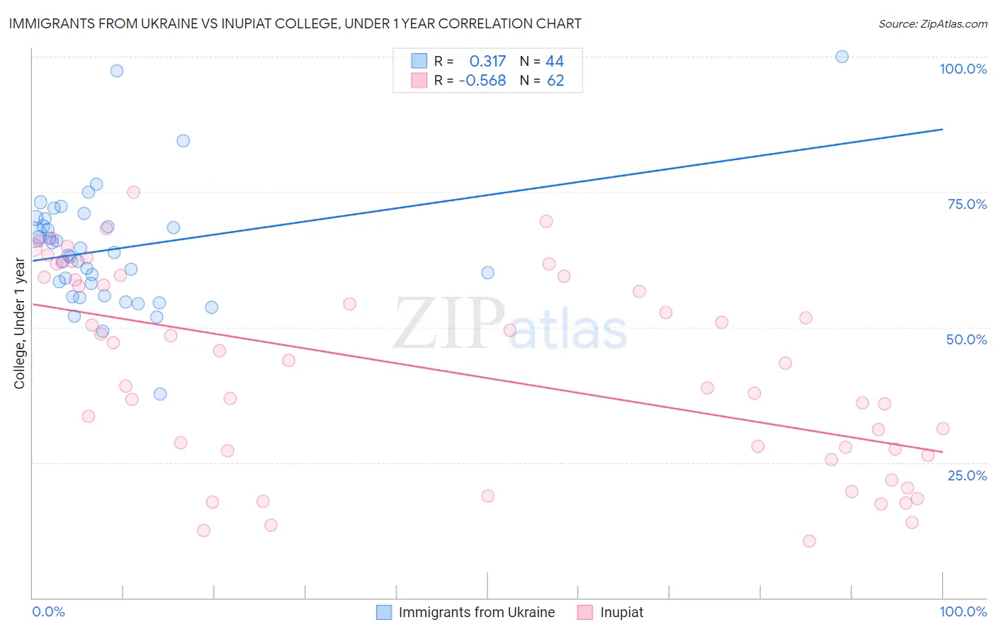 Immigrants from Ukraine vs Inupiat College, Under 1 year