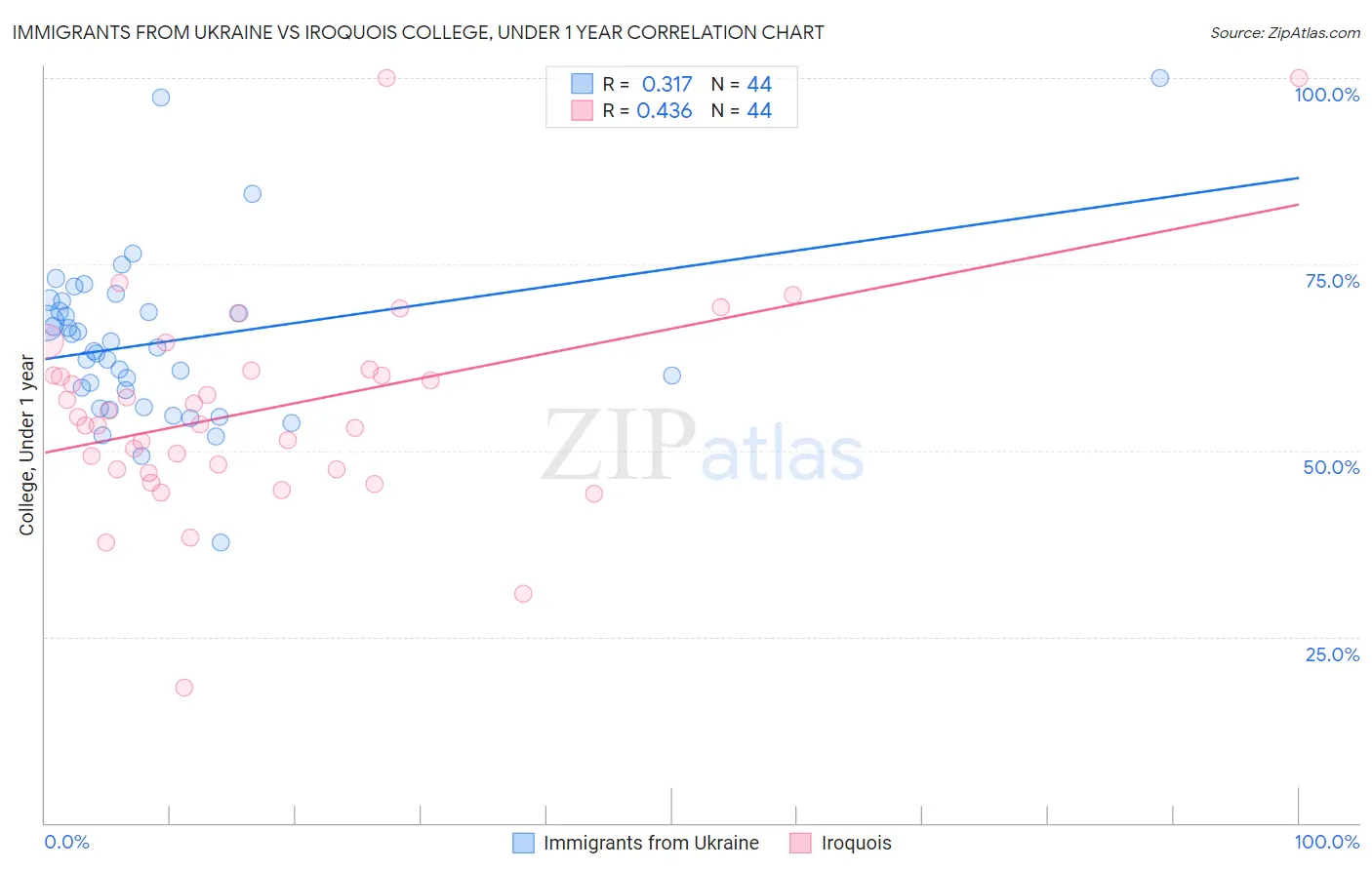 Immigrants from Ukraine vs Iroquois College, Under 1 year