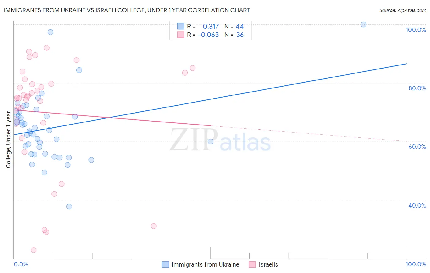 Immigrants from Ukraine vs Israeli College, Under 1 year