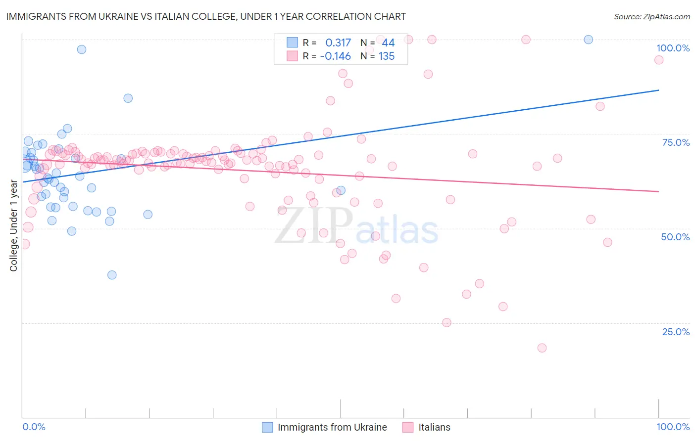 Immigrants from Ukraine vs Italian College, Under 1 year