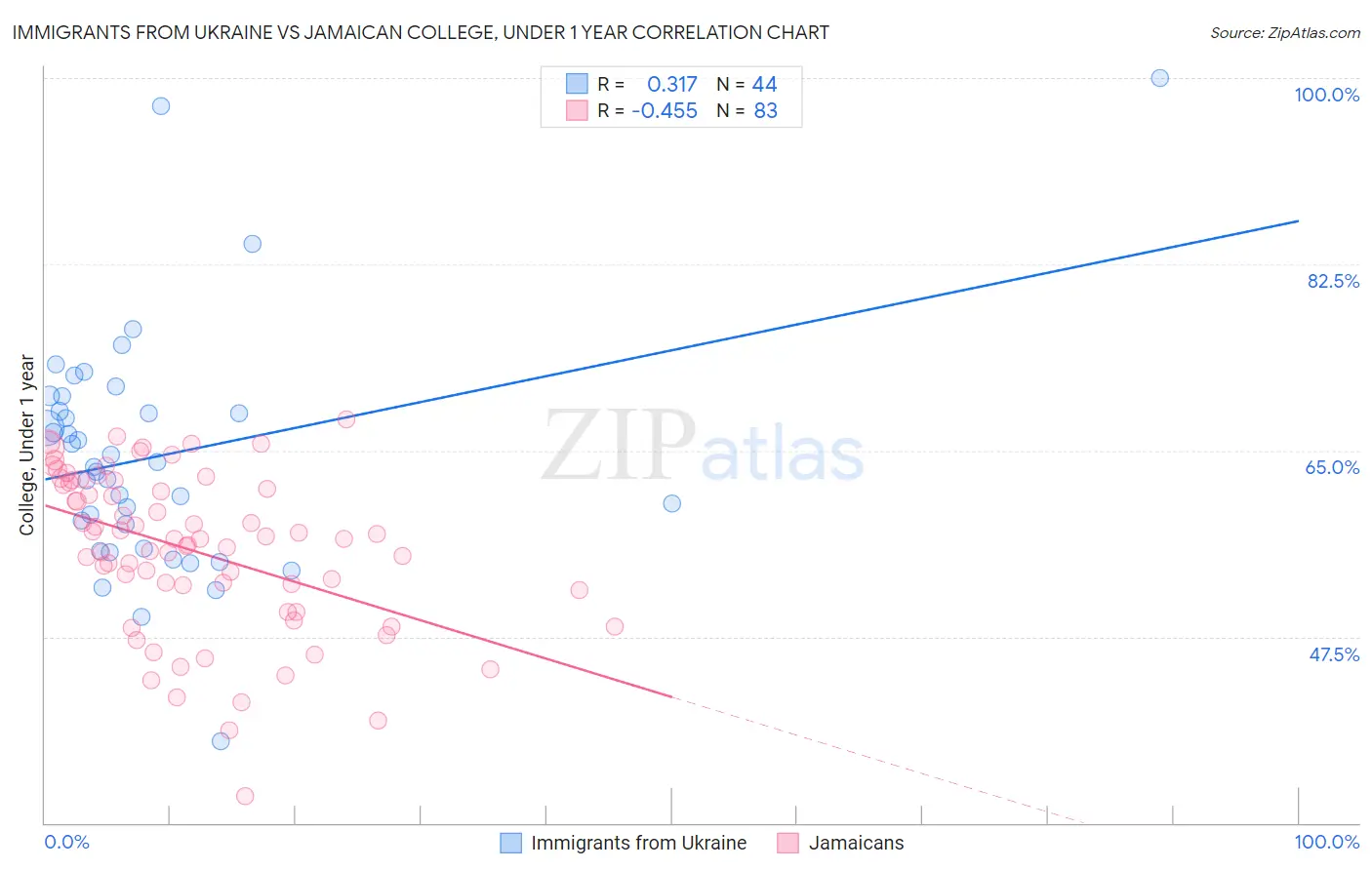 Immigrants from Ukraine vs Jamaican College, Under 1 year