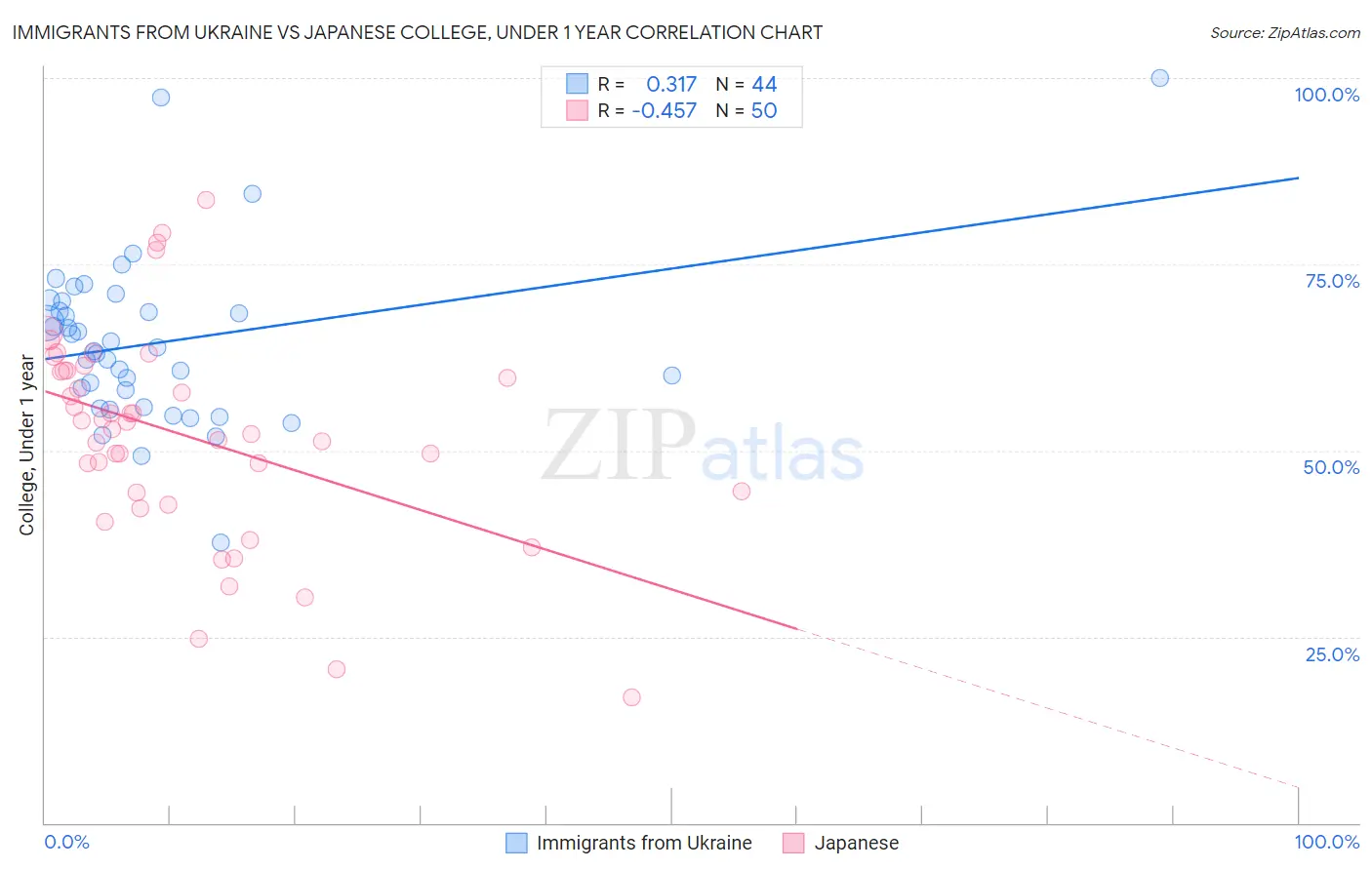 Immigrants from Ukraine vs Japanese College, Under 1 year