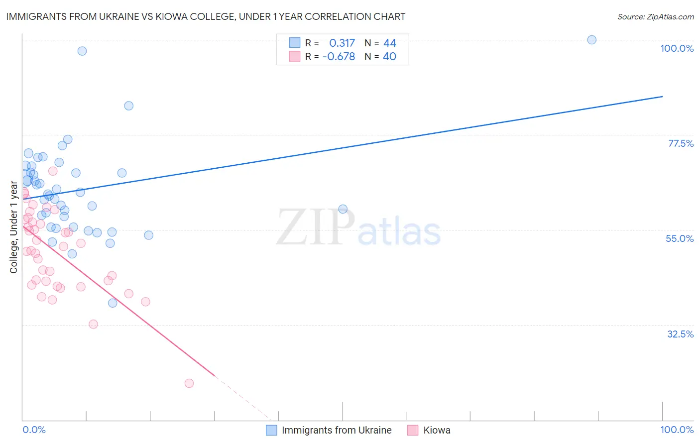 Immigrants from Ukraine vs Kiowa College, Under 1 year