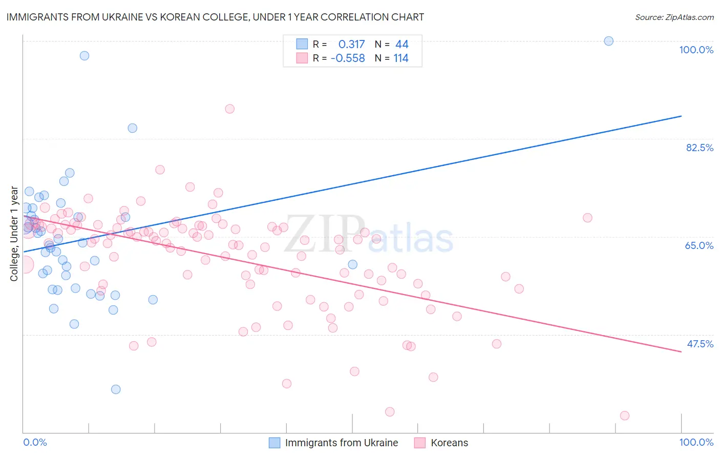 Immigrants from Ukraine vs Korean College, Under 1 year
