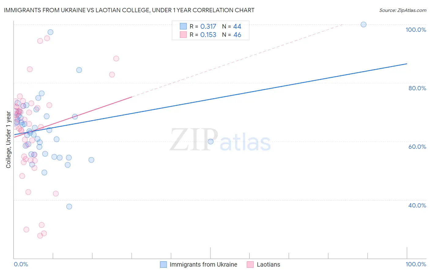 Immigrants from Ukraine vs Laotian College, Under 1 year