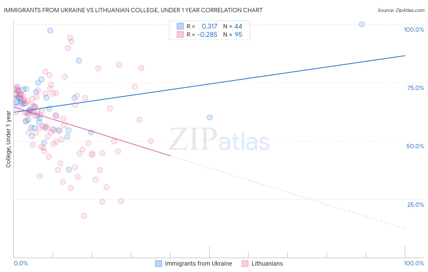 Immigrants from Ukraine vs Lithuanian College, Under 1 year