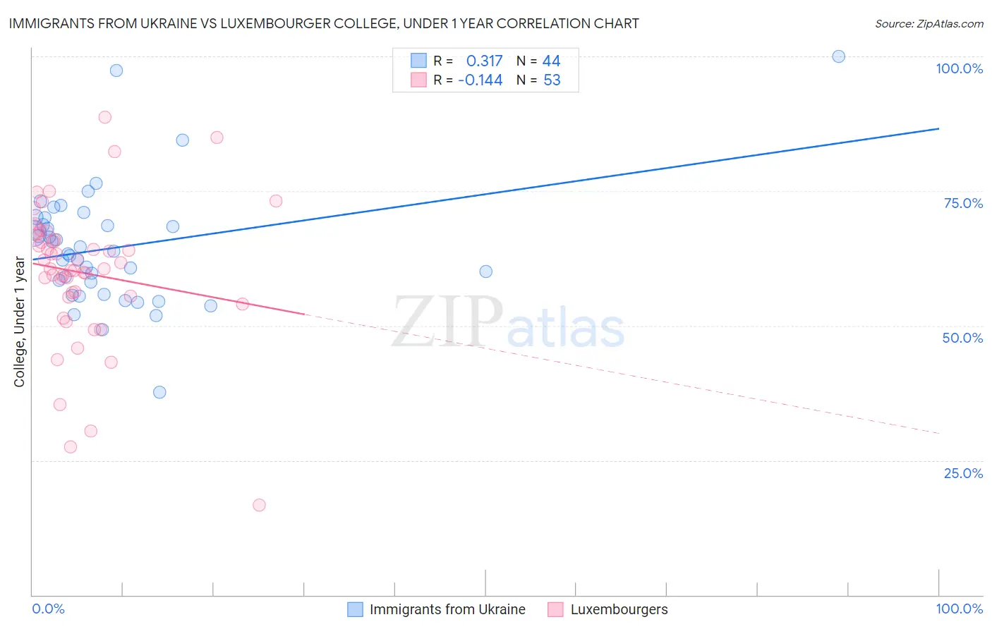 Immigrants from Ukraine vs Luxembourger College, Under 1 year
