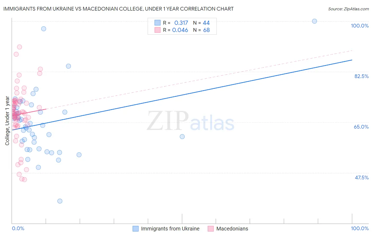 Immigrants from Ukraine vs Macedonian College, Under 1 year