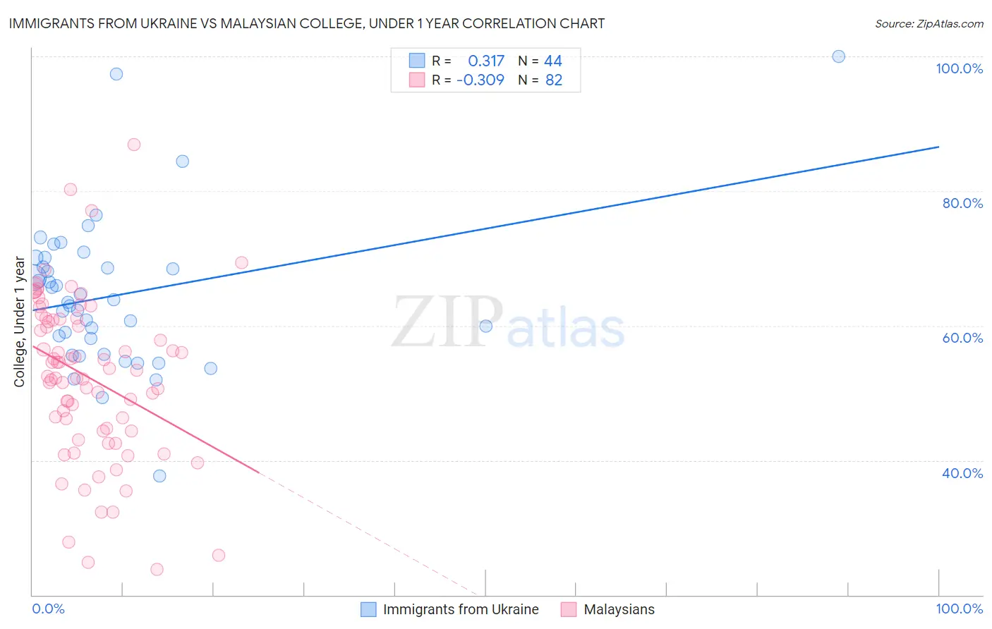 Immigrants from Ukraine vs Malaysian College, Under 1 year