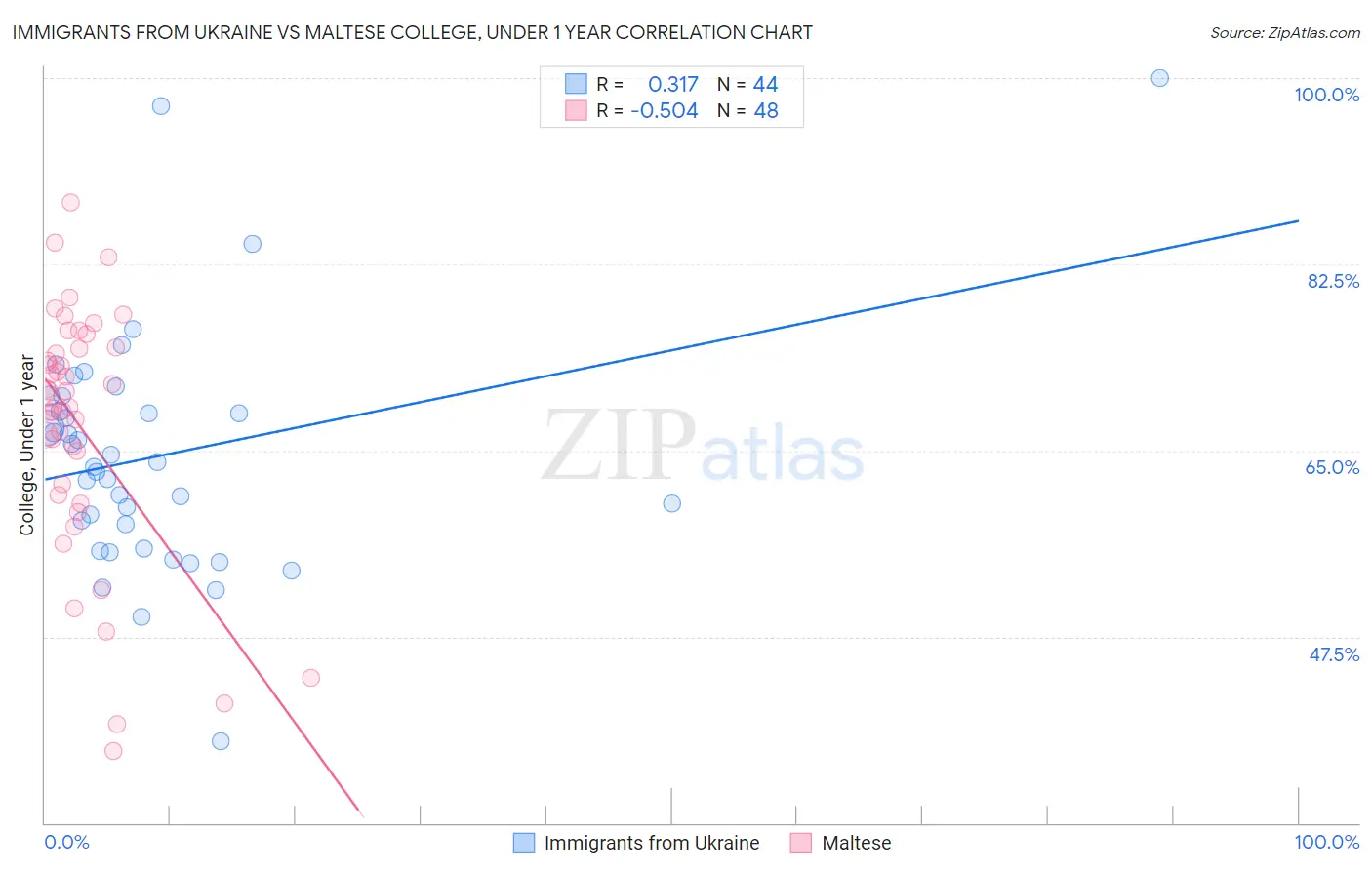 Immigrants from Ukraine vs Maltese College, Under 1 year