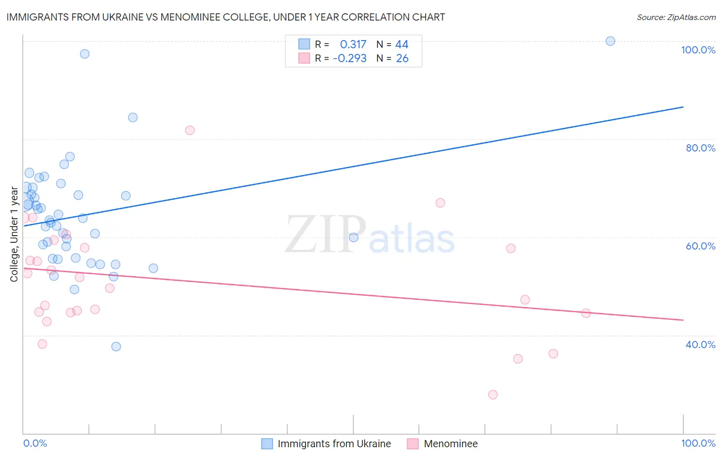 Immigrants from Ukraine vs Menominee College, Under 1 year