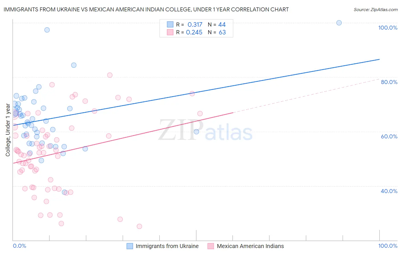 Immigrants from Ukraine vs Mexican American Indian College, Under 1 year