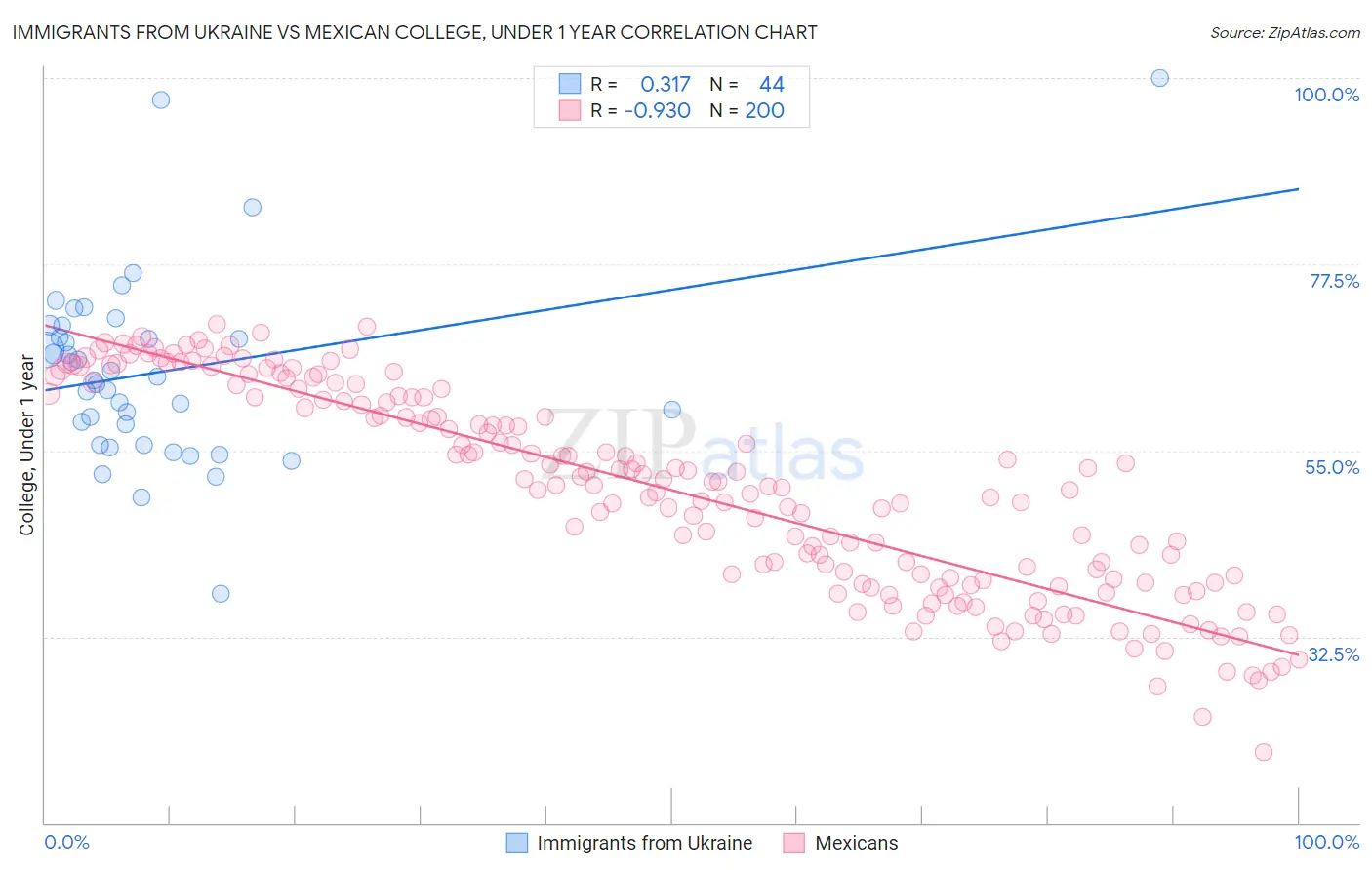 Immigrants from Ukraine vs Mexican College, Under 1 year