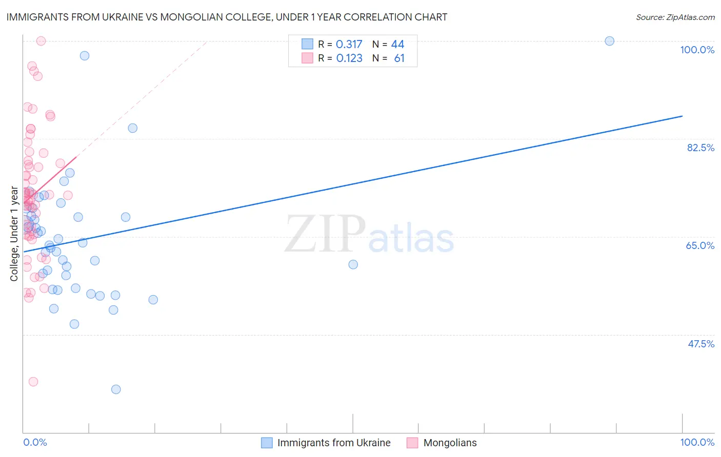 Immigrants from Ukraine vs Mongolian College, Under 1 year