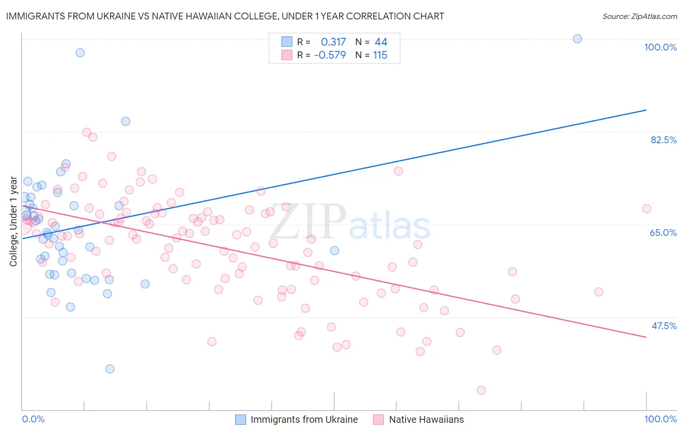 Immigrants from Ukraine vs Native Hawaiian College, Under 1 year