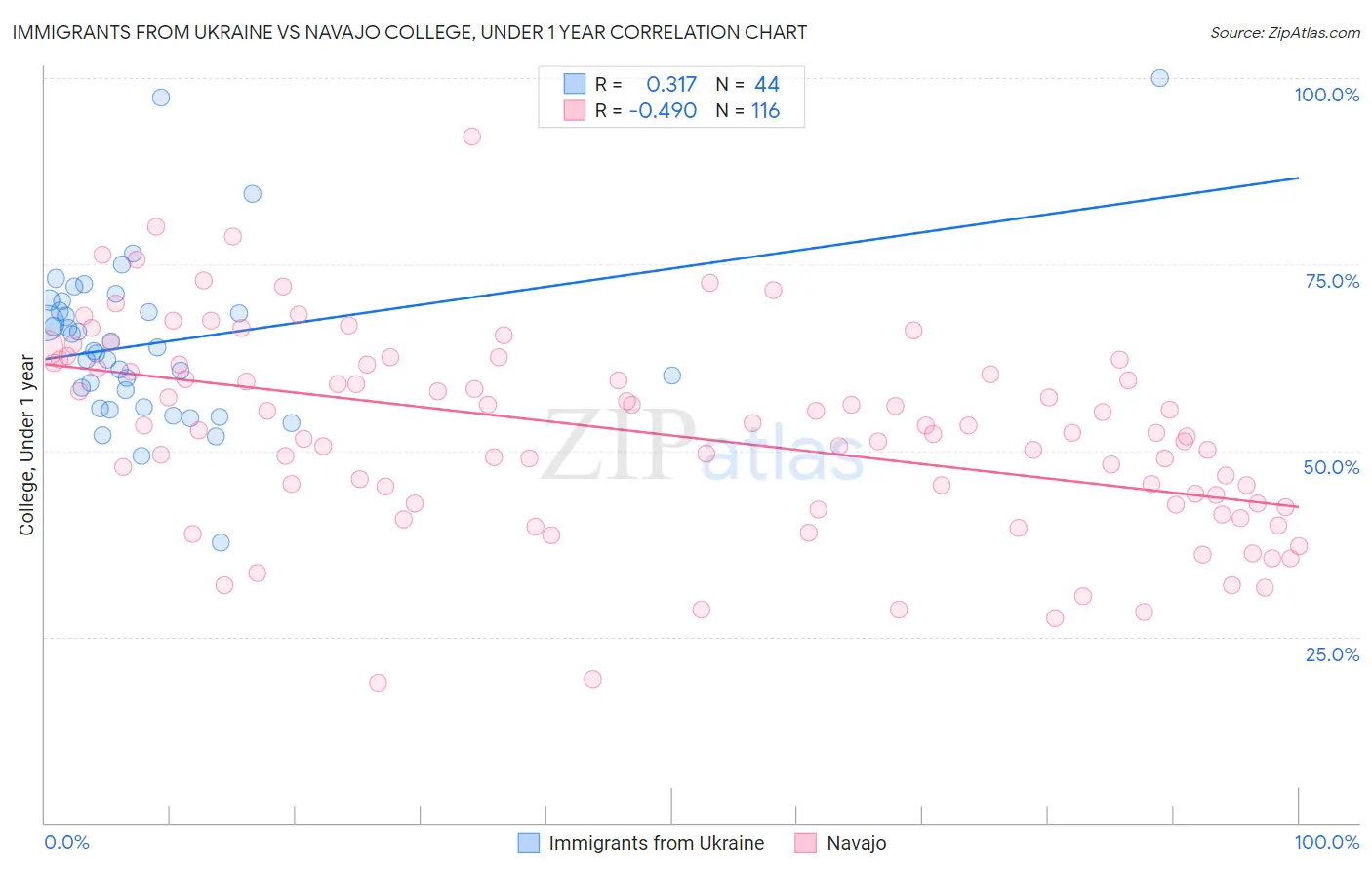 Immigrants from Ukraine vs Navajo College, Under 1 year