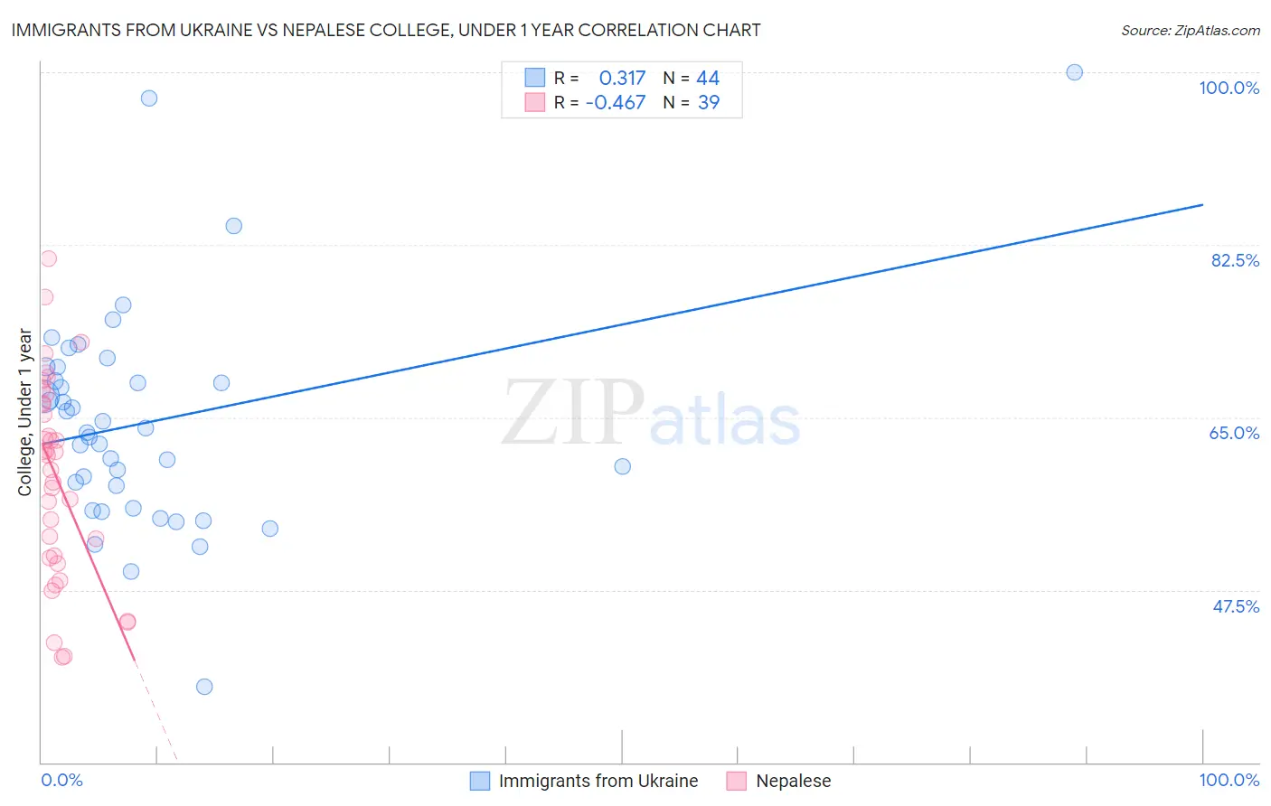 Immigrants from Ukraine vs Nepalese College, Under 1 year