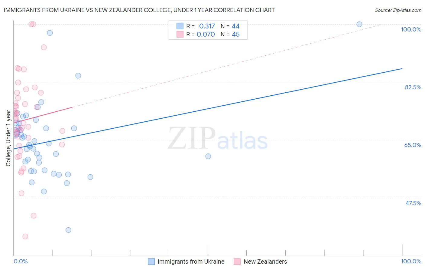Immigrants from Ukraine vs New Zealander College, Under 1 year